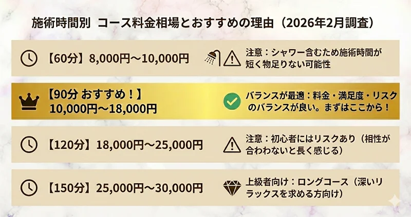 施術時間別コース料金相場とおすすめの理由