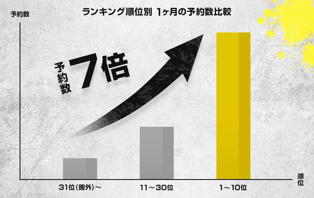 ランキング順位別 1ヵ月の予約数比較