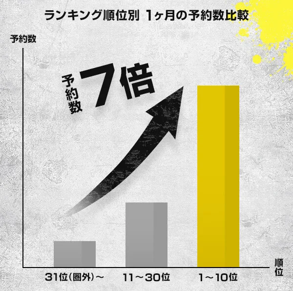 ランキング順位別 1ヵ月の予約数比較